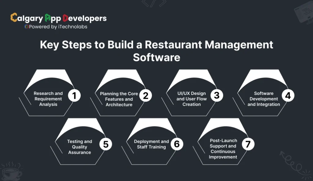 Key Steps to Build a Restaurant Management Software - Calgary App Developer