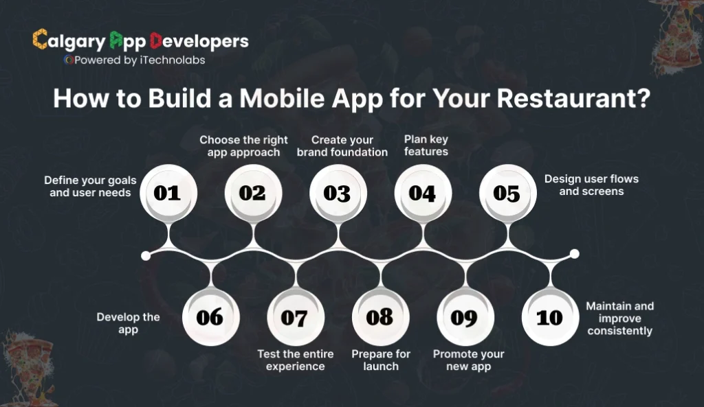 How to Build a Mobile App for Your Restaurant - Calgary App Developer