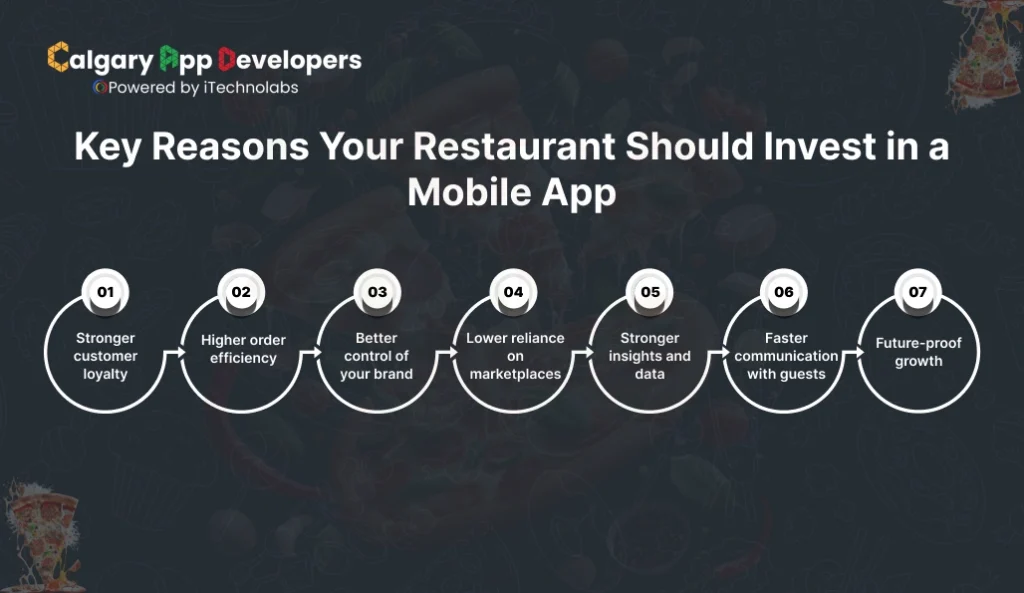 Key Reasons Your Restaurant Should Invest in a Mobile App - Calgary App Developer