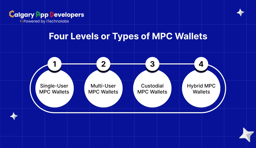 Four Levels or Types of MPC Wallets - Calgary App Developer