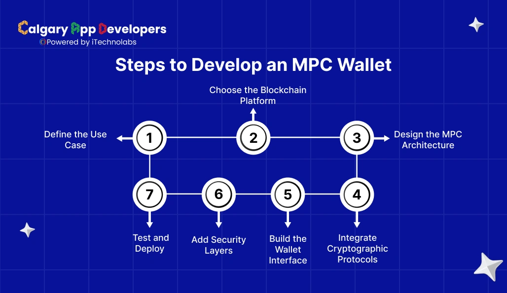 Steps to Develop an MPC Wallet - Calgary App Developer