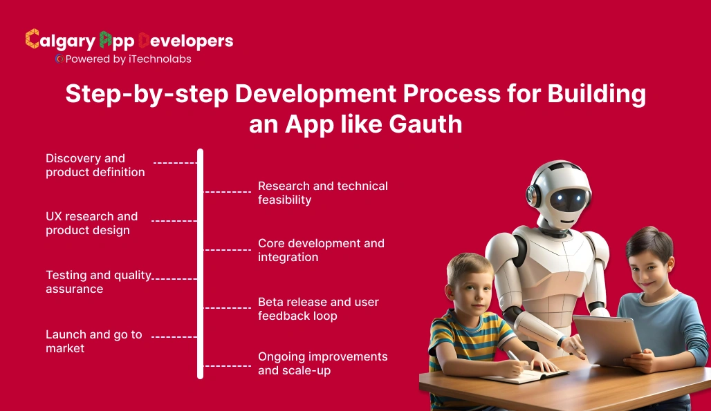 Step-by-step Development Process for Building an App like Gauth - Calgary App Developer