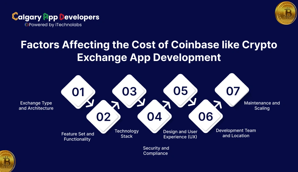 Factors Affecting the Cost of Coinbase like Crypto Exchange App Development - Calgary App Developer