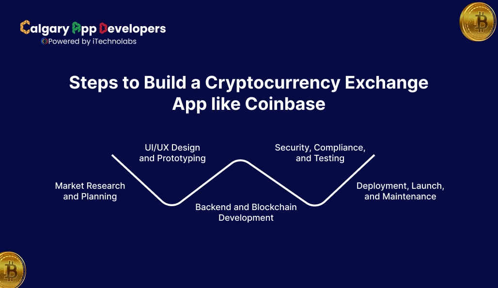 Steps to Build a Cryptocurrency Exchange App like Coinbase - Calgary App Developer