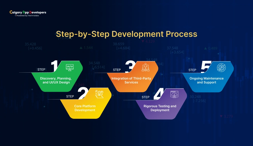 Step-by-Step Development Process for OTC Crypto Exchange Development - Calgary App Developer