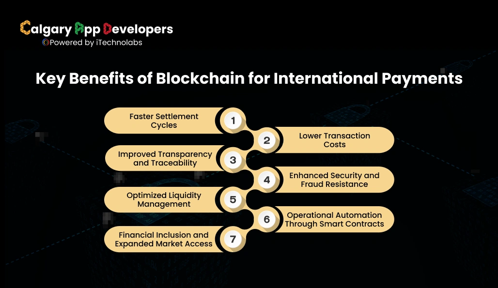 Key Benefits of Blockchain for International Payments - Calgary App Developer