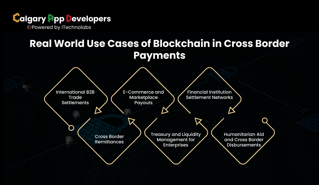 Real World Use Cases of Blockchain in Cross Border Payments - Calgary App Developer
