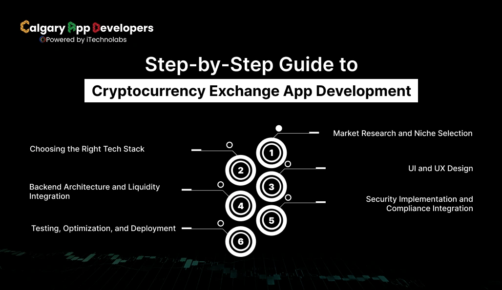 Step-by-Step Guide to Cryptocurrency Exchange App Development - Calgary App Developer
