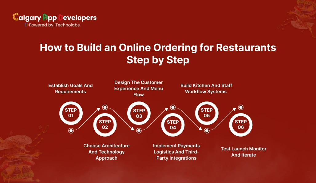How to Build an Online Ordering for Restaurants Step by Step - Calgary App Developer