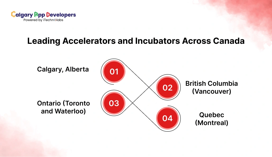 Leading Accelerators and Incubators Across Canada - Calgary App Developer