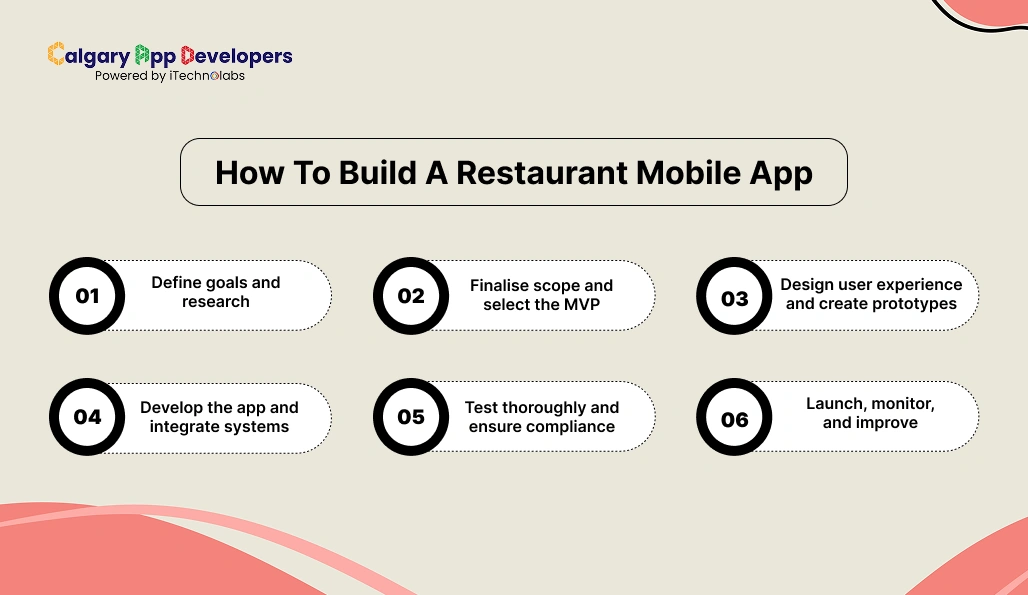 How To Build A Restaurant Mobile App - Calgary App Developer