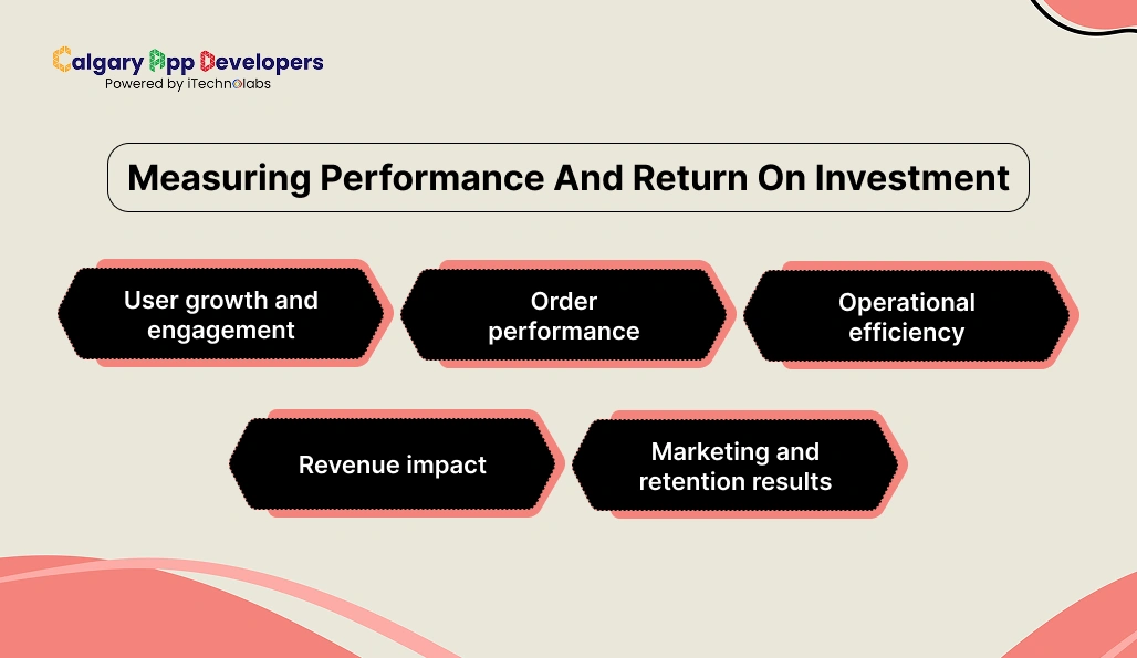 Measuring Performance And Return On Investment - Calgary App Developer