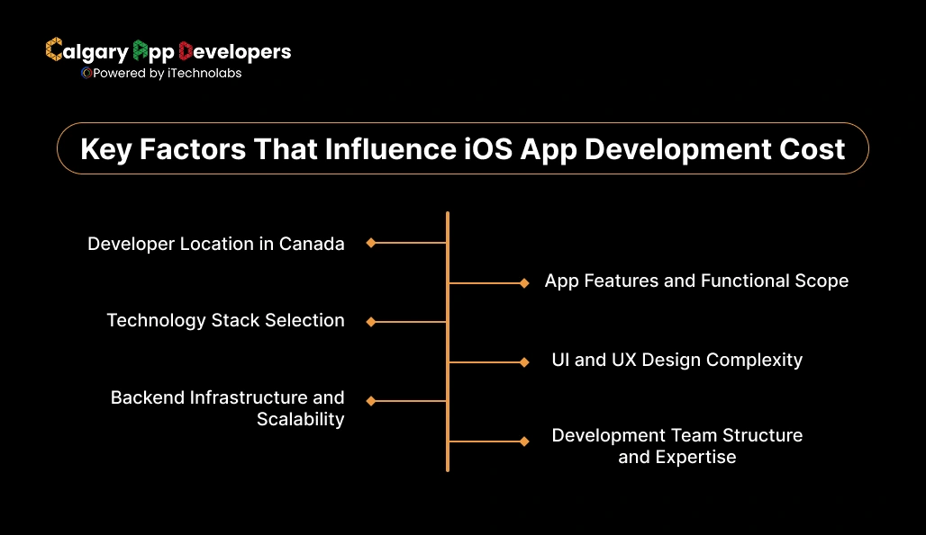 Key Factors That Influence iOS App Development Cost - Calgary App Developer