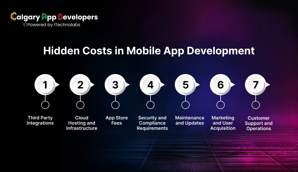 Hidden Costs in Mobile App Development - Calgary App Developer