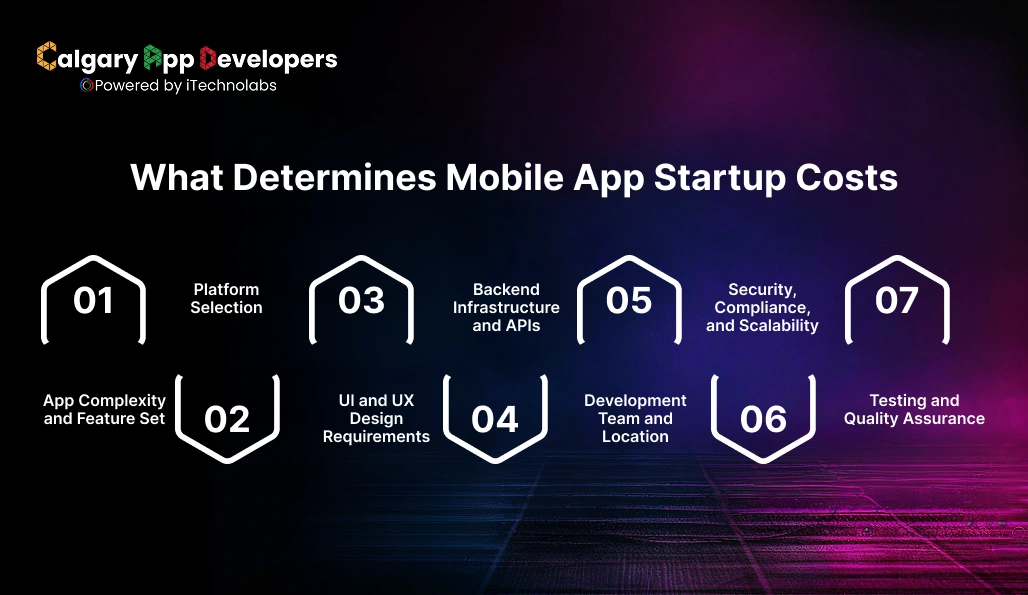 What Determines Mobile App Startup Costs - Calgary App Developer