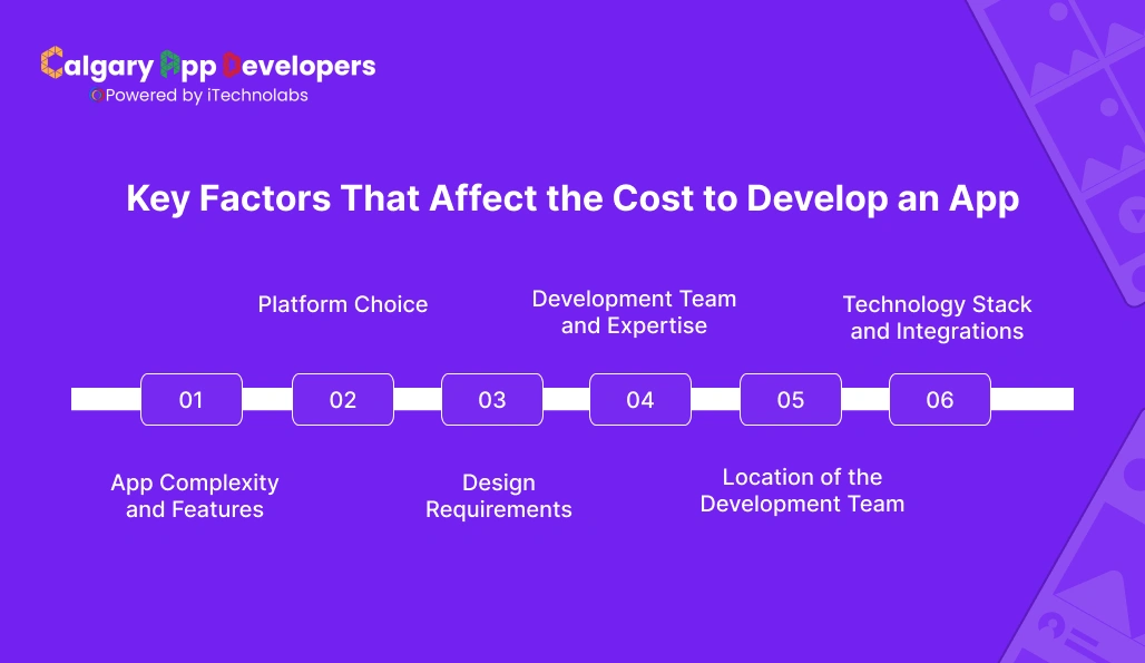 Key Factors That Affect the Cost to Develop an App - Calgary App Developer