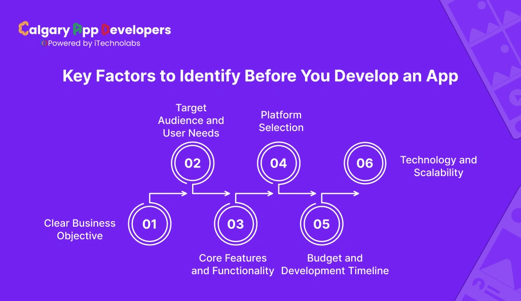 Key Factors to Identify Before You Develop an App - Calgary App Developer
