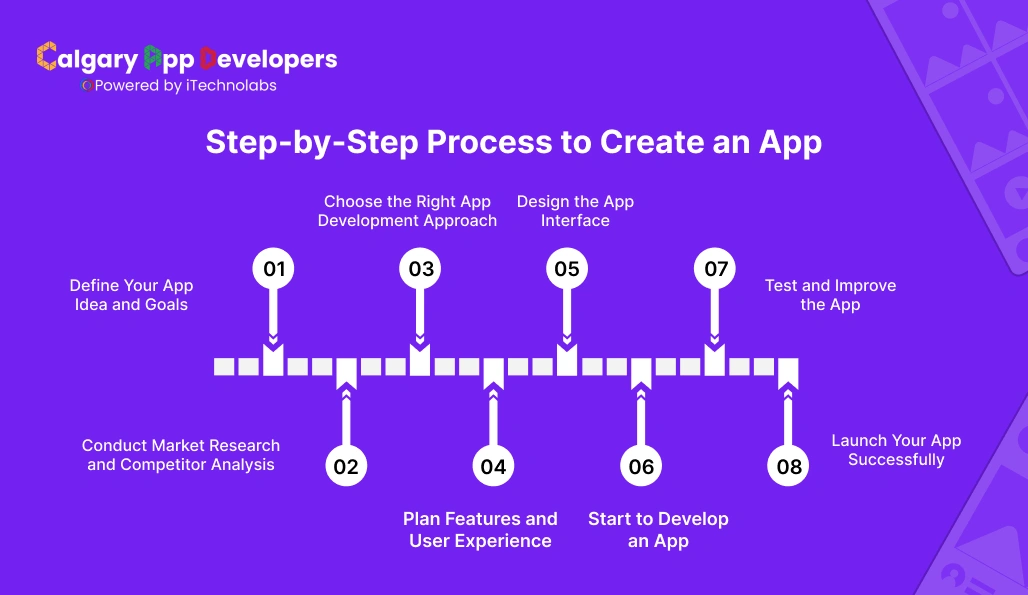 Step-by-Step Process to Create an App - Calgary App Developer