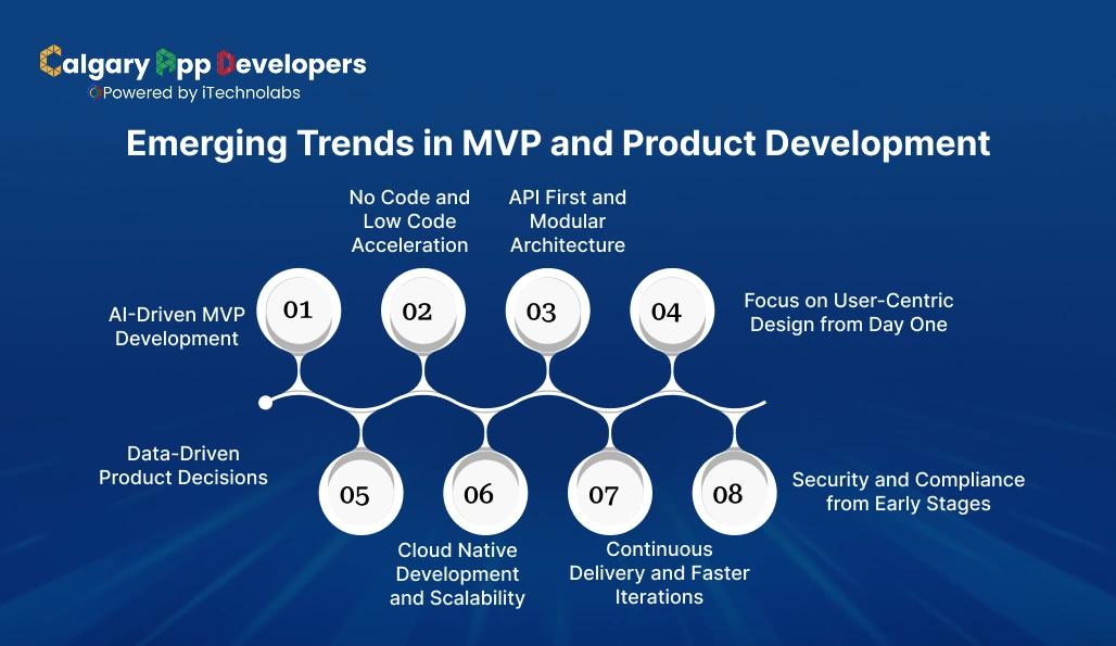 Emerging Trends in MVP and Product Development - Calgary App Developer