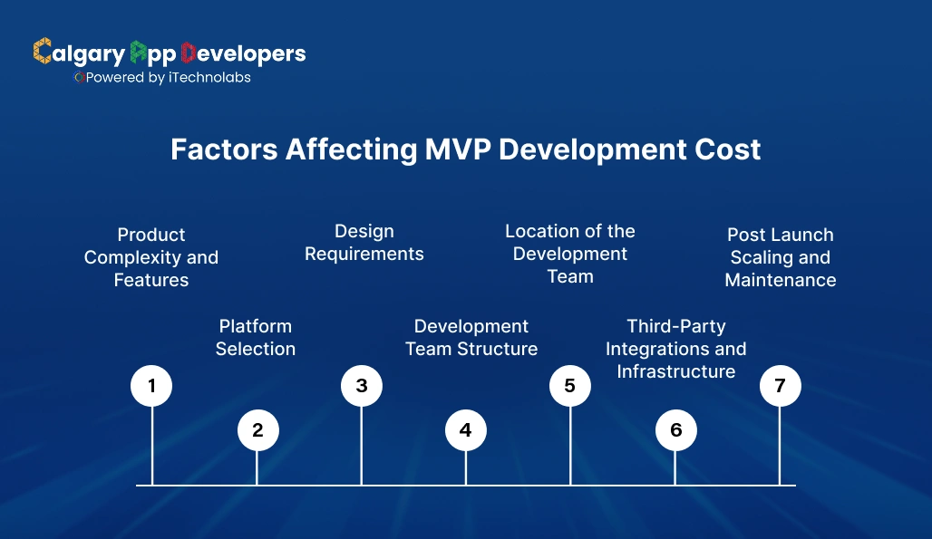 Factors Affecting MVP Development Cost - Calgary App Developer