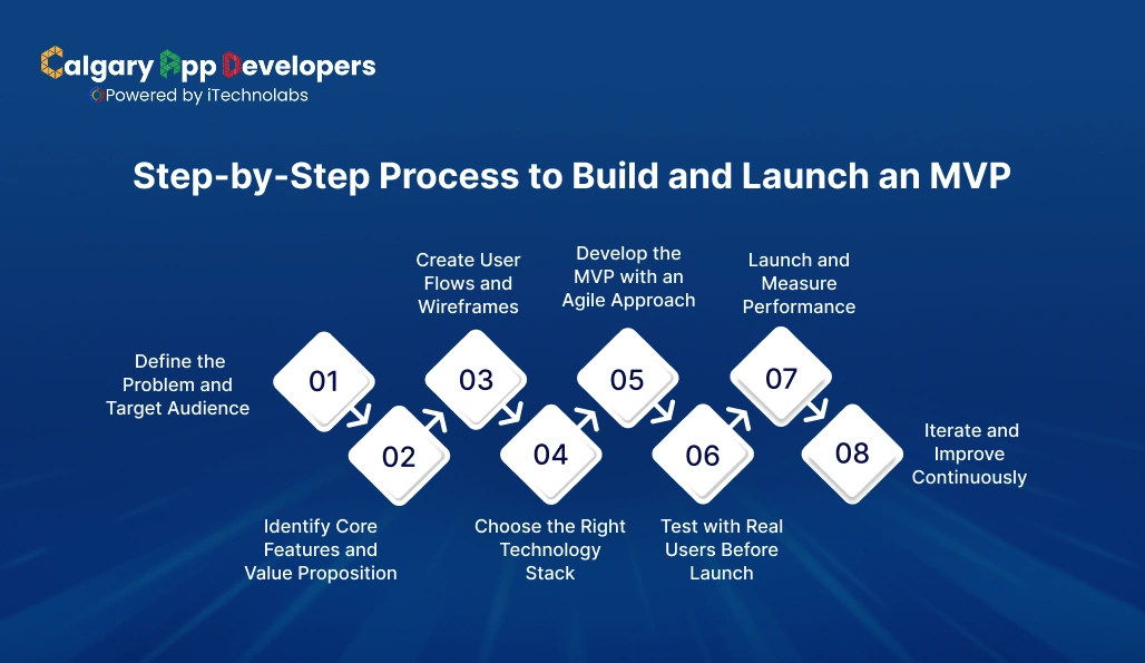 Step-by-Step Process to Build and Launch an MVP - Calgary App Developer