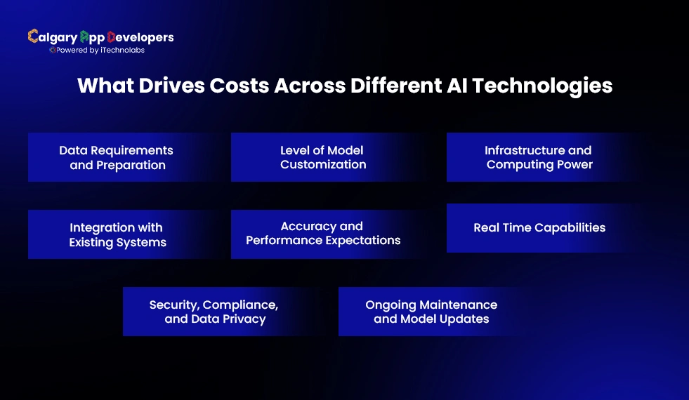 What-Drives-Costs-Across-Different-AI-Technologies - Calgary App Developer