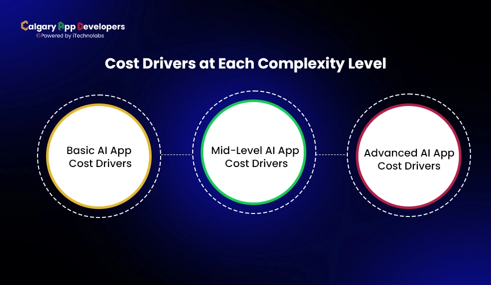 Cost-Drivers-at-Each-Complexity-Level - Calgary App Developer
