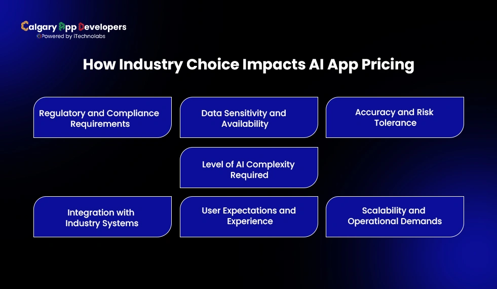 How-Industry-Choice-Impacts-AI-App-Pricing - Calgary App Developer