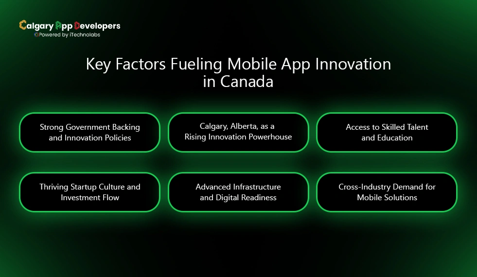 Key-Factors-Fueling-Mobile-App-Innovation-in-Canada - Calgary App Developer