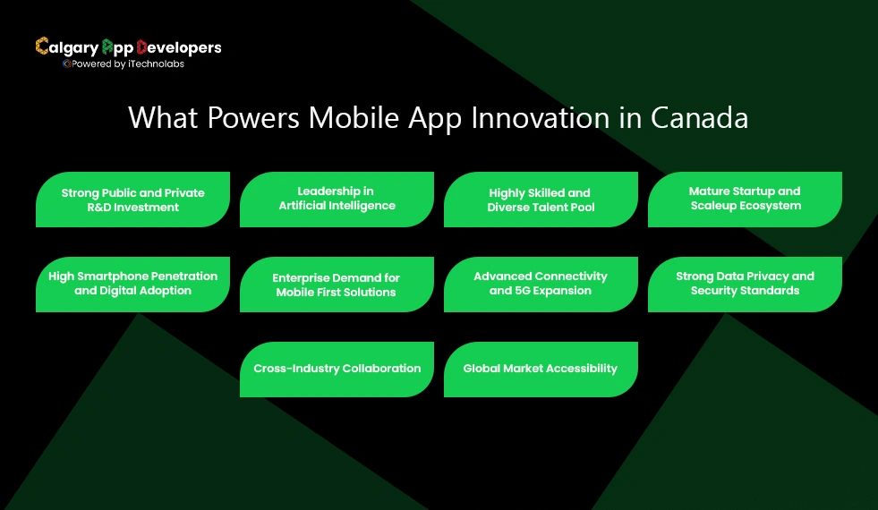 What-Powers-Mobile-App-Innovation-in-Canada - Calgary App Developer
