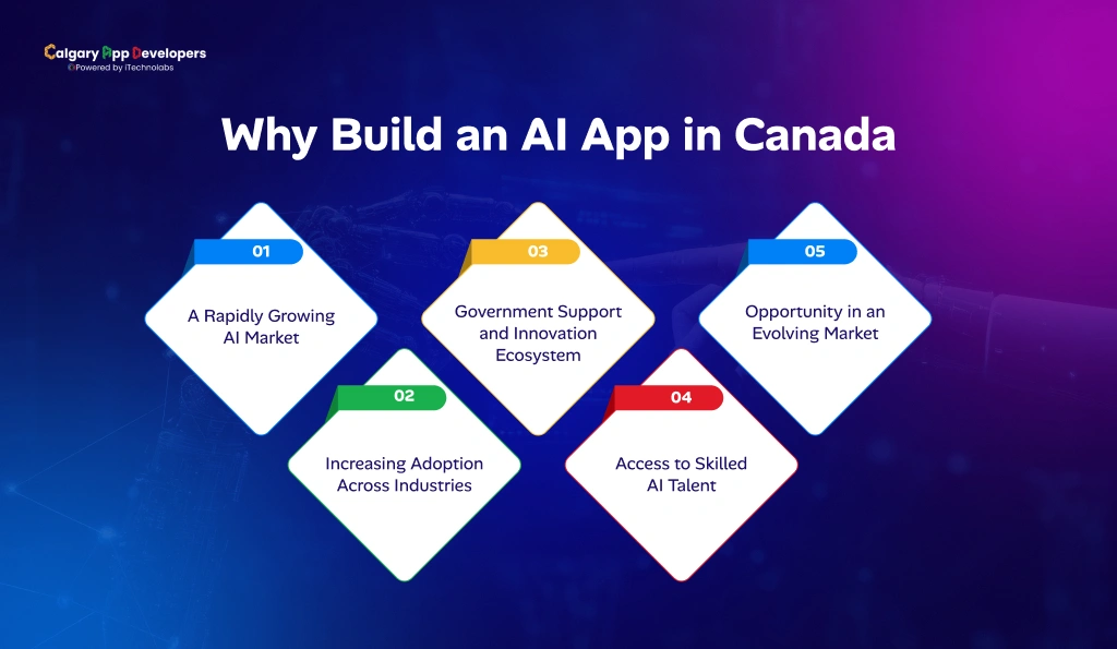 Why Build an AI App in Canada - Calgary App Developer