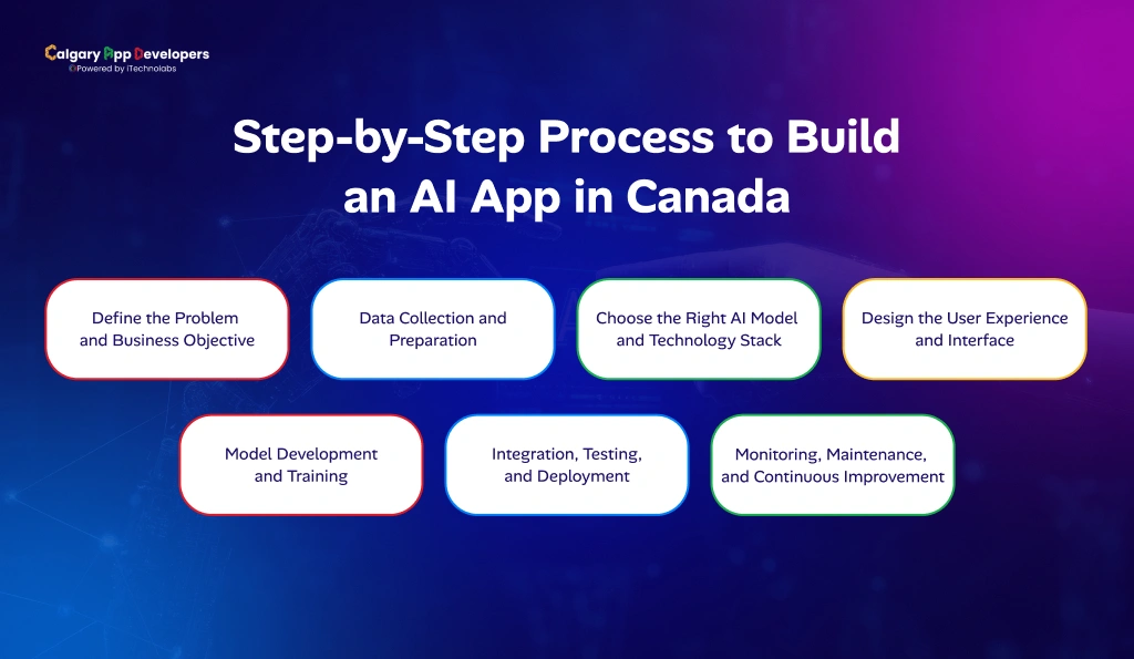 Step-by-Step Process to Build an AI App in Canada - Calgary App Developer