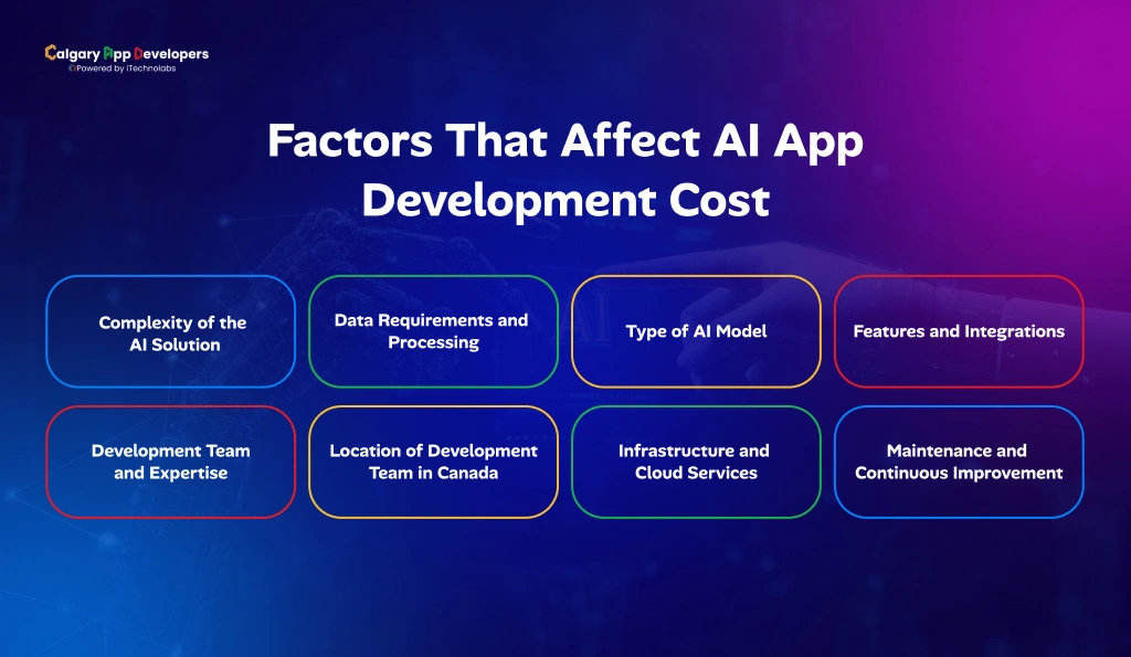Factors That Affect AI App Development Cost - Calgary App Developer