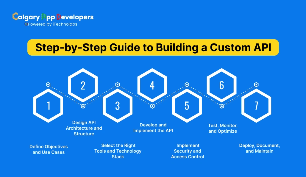 Step-by-Step Guide to Building a Custom API - Calgary App Developer
