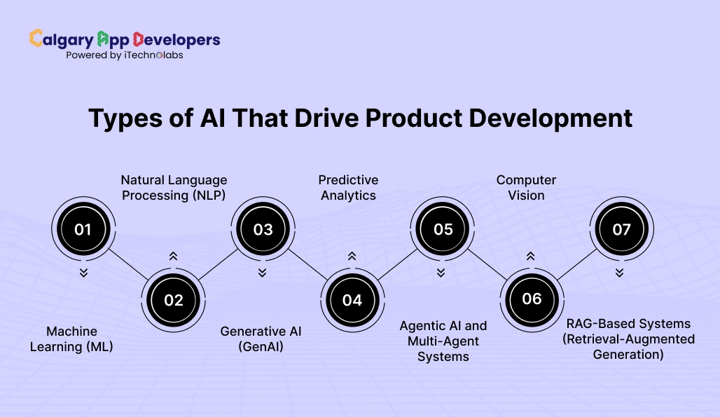 Types of AI That Drive Product Development - Calgary App Developer